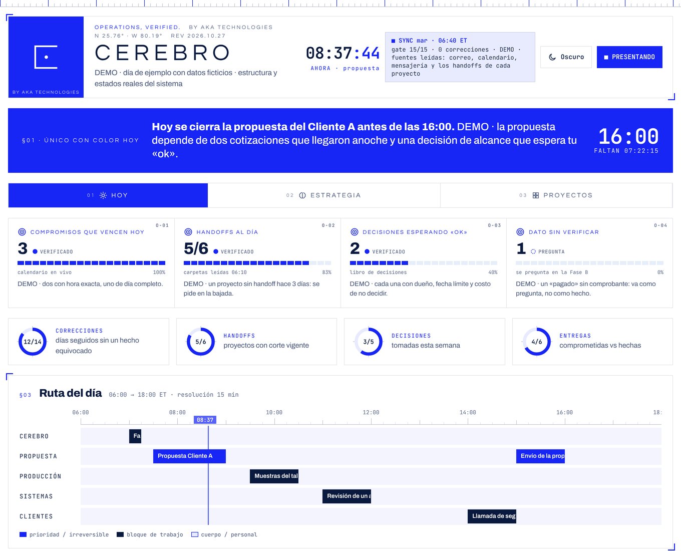 CEREBRO dashboard in presentation mode with demo data: the day’s one priority, commitments due today, decisions waiting, and one figure honestly marked as a question